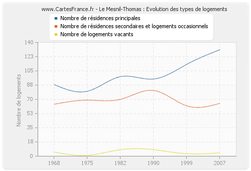 Le Mesnil-Thomas : Evolution des types de logements